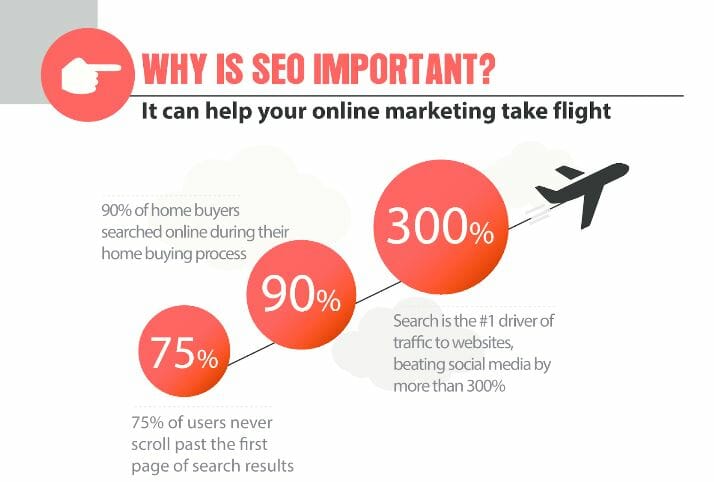 Why SEO is Important