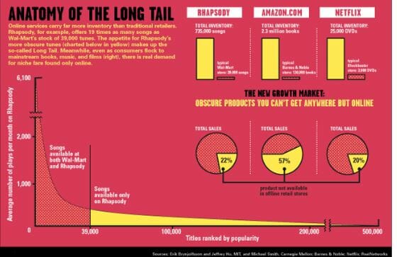 long tail