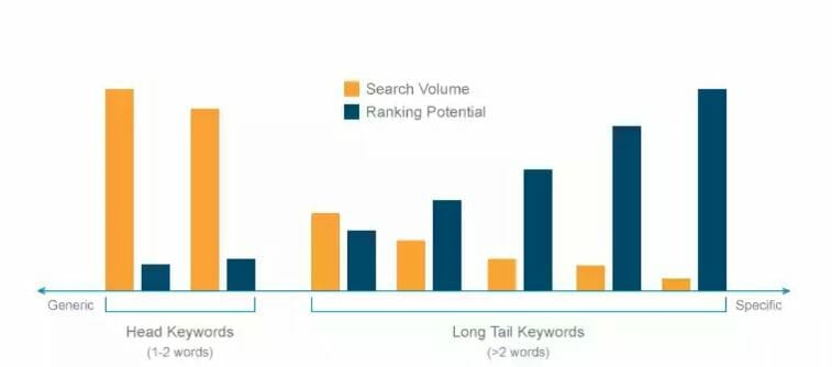 long-tail search phrases instead of generic terms
