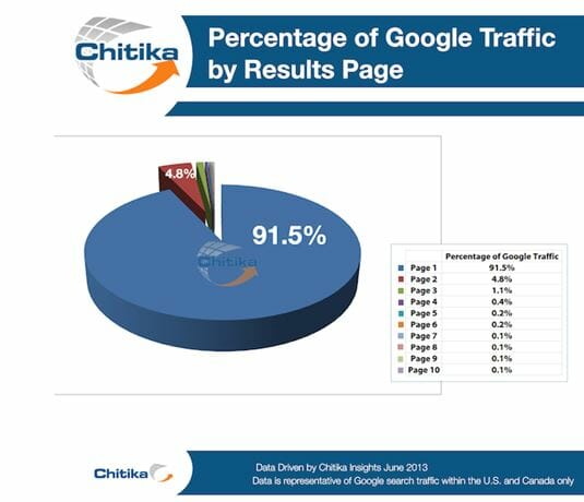 92% of all Google search traffic goes to the first page
