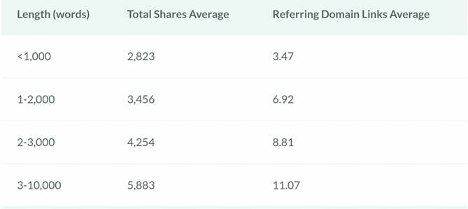 longer posts consistently had more shares