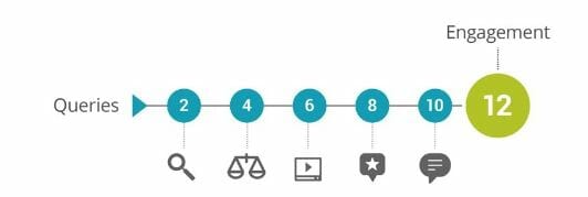 Queries and Engagement