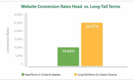 Website Conversion Rates