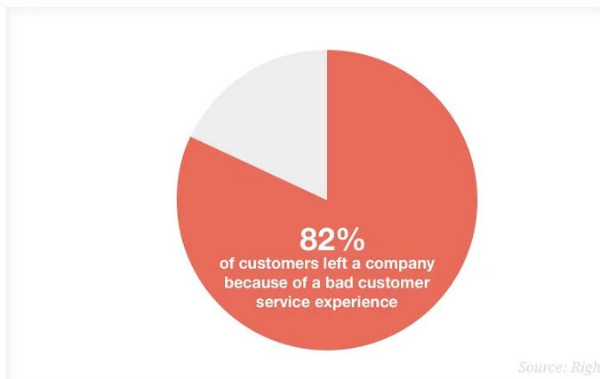82% of customers left a company because of a bad customer service experience