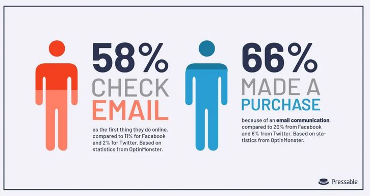 Follow up Through Email Marketing