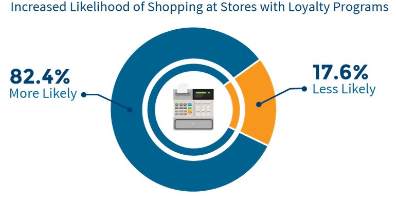 simple loyalty programs can increase the likelihood of customers purchasing