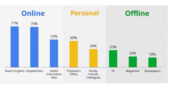 best overall channel for reaching and attracting new patients