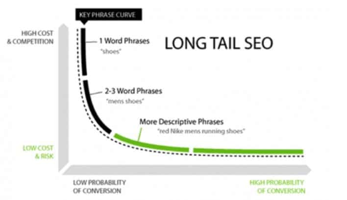 long tail keywords