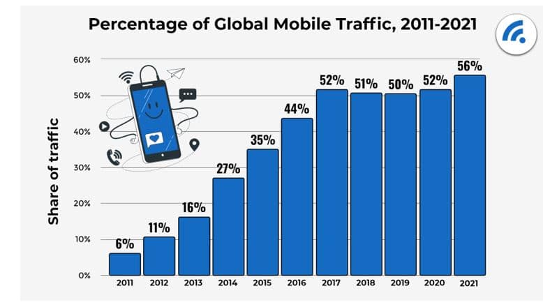 60% of the web is used on mobile devices