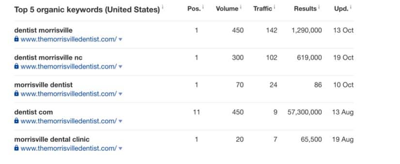 dental keywords with commercial intent