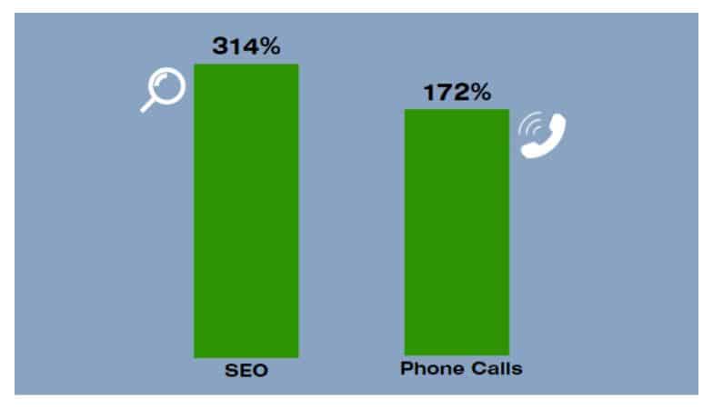 314% increase in organic traffic