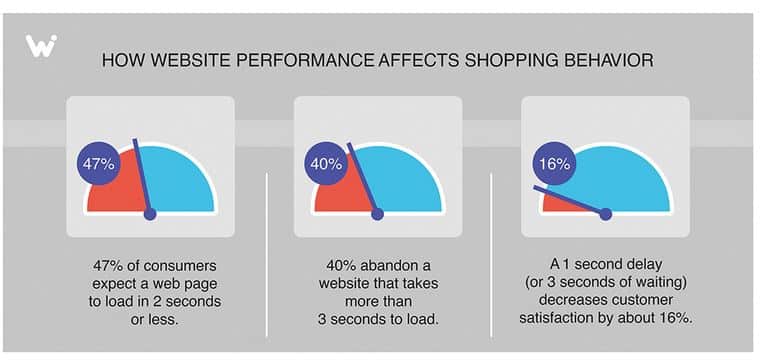 47% of visitors expect your dental website to load in 2 seconds or less