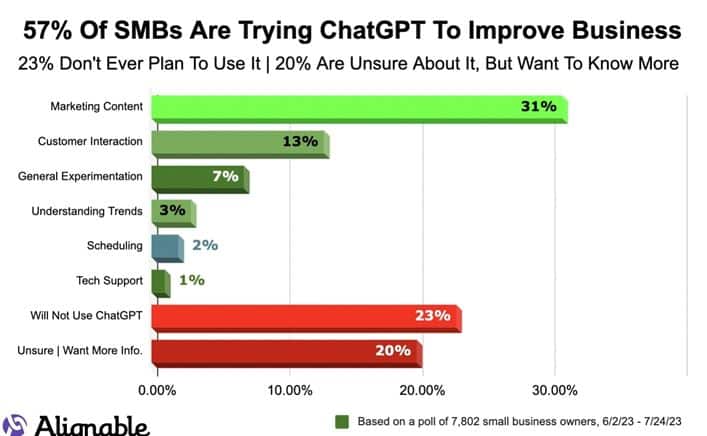 57% of SMBs want to improve their business results with ChatGPT