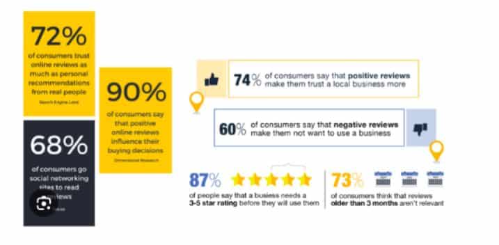 72% of consumers trust online reviews