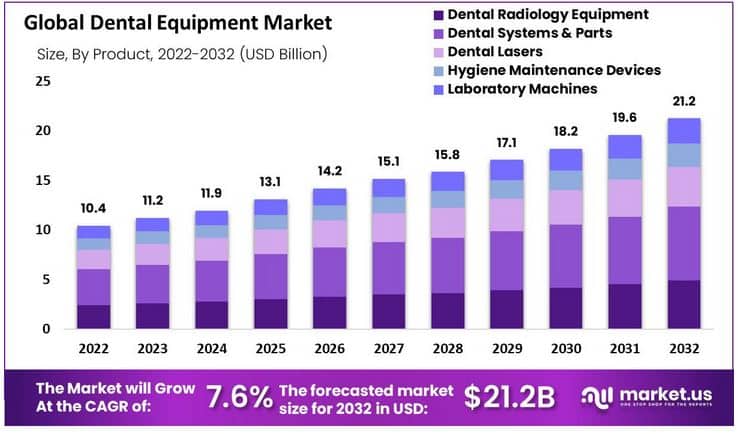 projected to reach $11.6 Billion in market