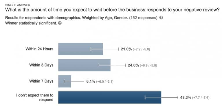 21.0% of customers expect businesses to respond to their negative reviews within 24 hours