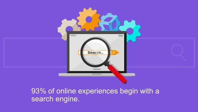 whopping 93% of online experiences begin with a search engine
